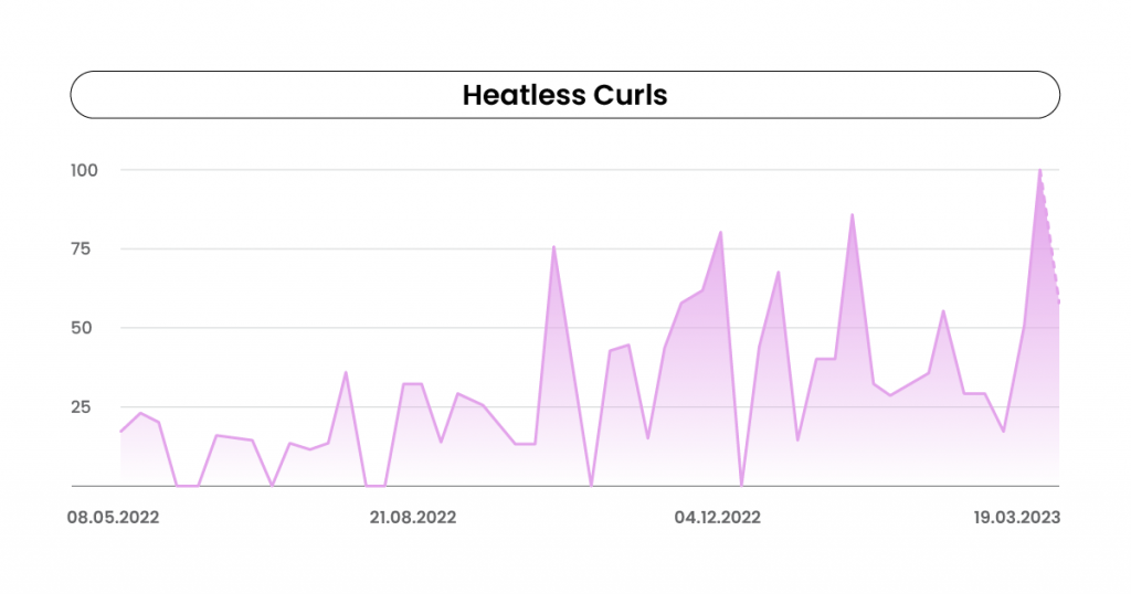 Google Trends Kurve Heatless Curls
