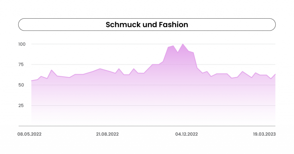 Google Trends Kurve Schmuck und Fashion