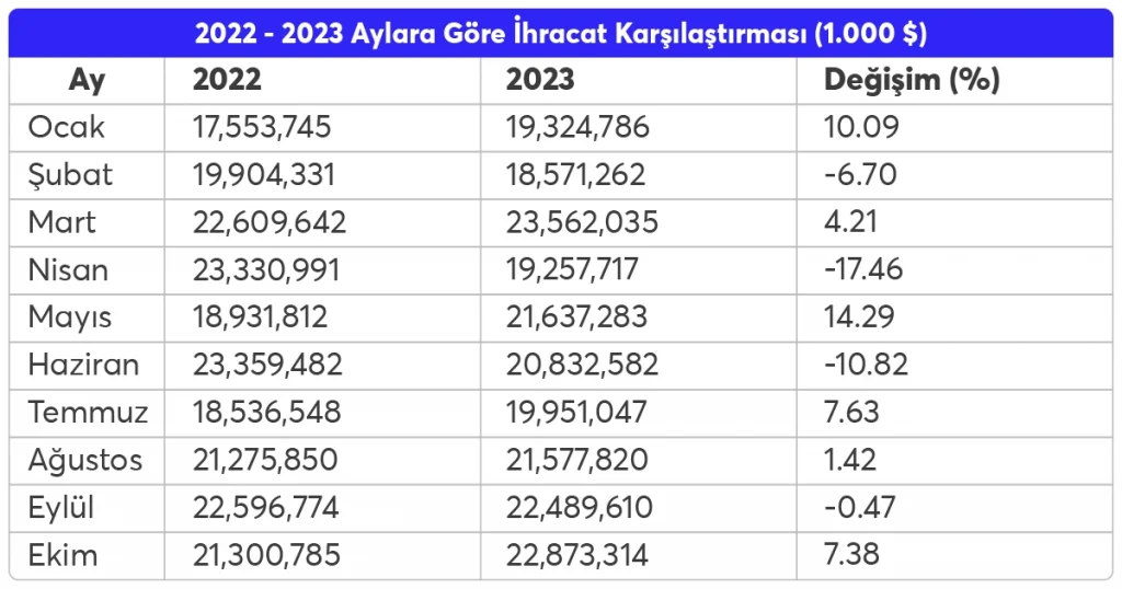 2022 ve 2023 yılı Türkiye'nin aylık bazda ihracat rakamları ve değişim oranları