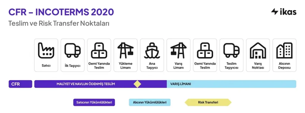 CFR Teslim Şekli İnfografiği