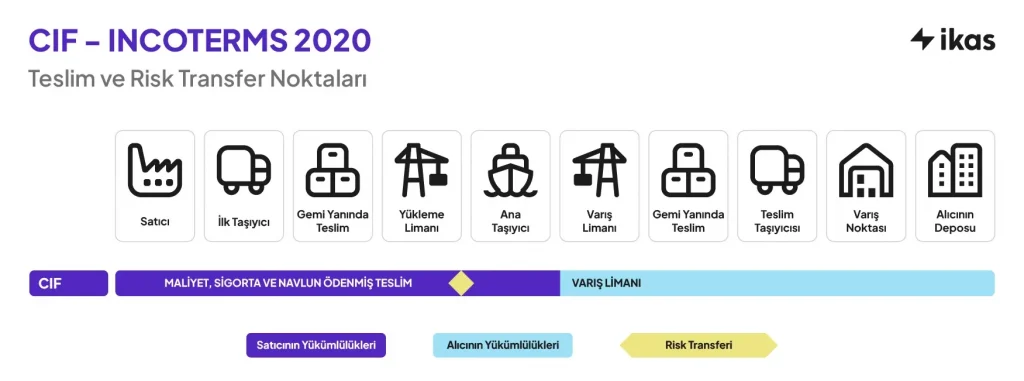 CIF Teslim Şekli İnfografiği