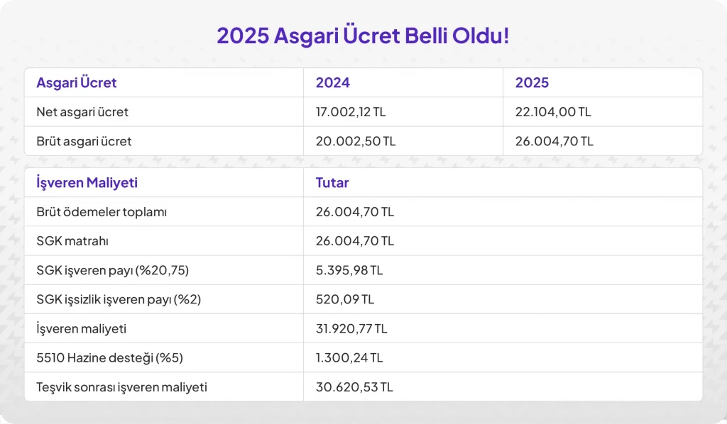 2025 Yılı Asgari Ücret Tutarı Belli Oldu