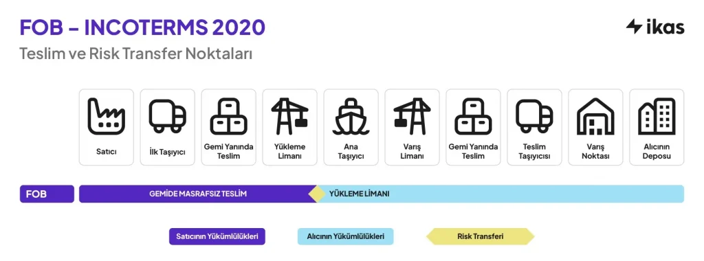 FOB Teslim Şekli İnfografiği