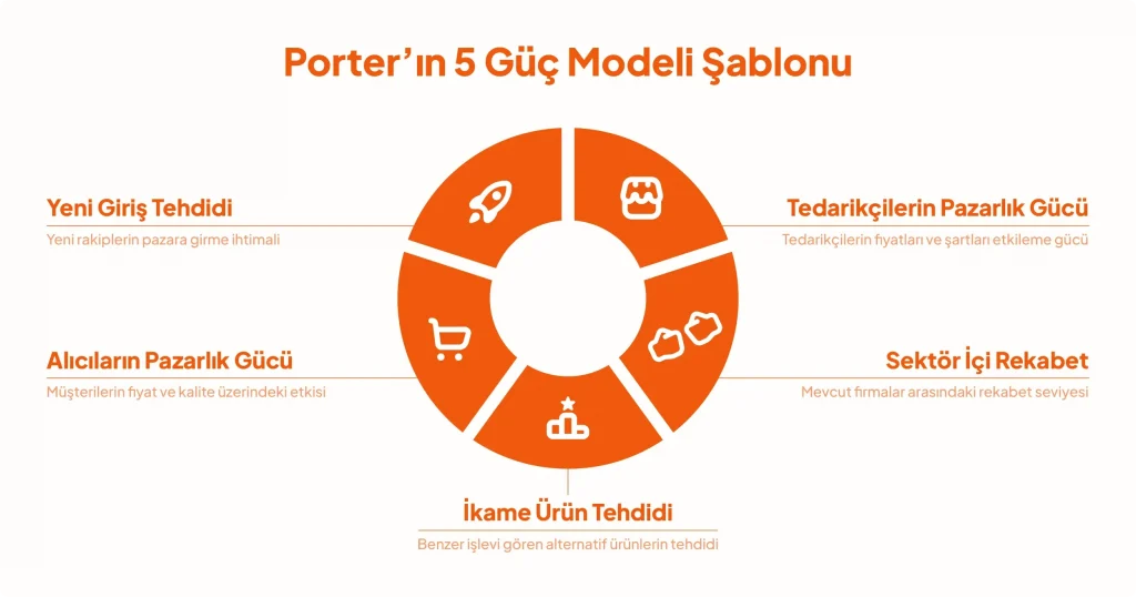Porter'ın Beş Güç Modeli Nedir?