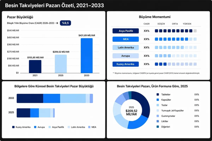 Amerika Birleşik Devletleri diyet takviyeleri pazar büyüklüğü 2025 yılında yaklaşık 70 milyar dolar olarak hesaplanmış olup, 2033 yılına kadar 131 milyar dolar seviyesine ulaşması beklenmektedir. Türkiye pazarında ise bu hacmin 2025 yılı itibarıyla 750 milyon dolar seviyesine ulaştığı tahmin edilmektedir.
